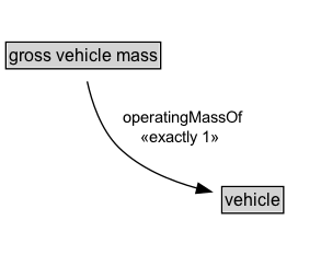 gross vehicle mass Diagram